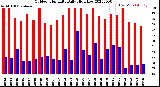 Milwaukee Weather Outdoor Humidity<br>Daily High/Low