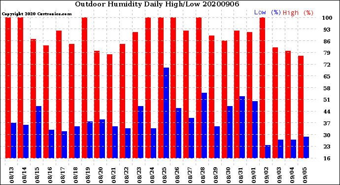 Milwaukee Weather Outdoor Humidity<br>Daily High/Low