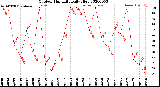 Milwaukee Weather Outdoor Humidity<br>Daily High