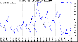 Milwaukee Weather Outdoor Humidity<br>Daily Low