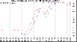 Milwaukee Weather Outdoor Temperature<br>vs Wind Chill<br>(24 Hours)