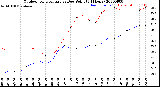 Milwaukee Weather Outdoor Temperature<br>vs Dew Point<br>(24 Hours)