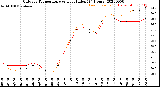 Milwaukee Weather Outdoor Temperature<br>vs Heat Index<br>(24 Hours)