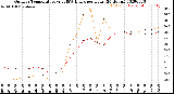 Milwaukee Weather Outdoor Temperature<br>vs THSW Index<br>per Hour<br>(24 Hours)