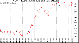 Milwaukee Weather Outdoor Temperature<br>per Hour<br>(24 Hours)