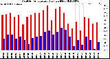 Milwaukee Weather Outdoor Temperature<br>Daily High/Low