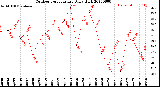 Milwaukee Weather Outdoor Temperature<br>Daily High