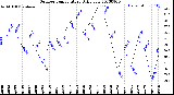 Milwaukee Weather Outdoor Temperature<br>Daily Low