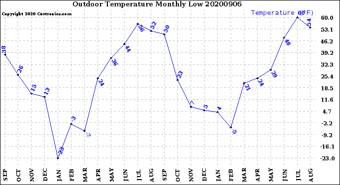 Milwaukee Weather Outdoor Temperature<br>Monthly Low