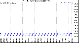 Milwaukee Weather Rain<br>By Day<br>(Inches)