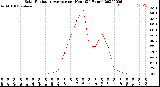 Milwaukee Weather Solar Radiation Average<br>per Hour<br>(24 Hours)