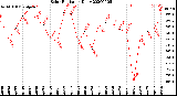 Milwaukee Weather Solar Radiation<br>Daily