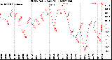 Milwaukee Weather THSW Index<br>Daily High