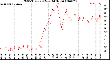 Milwaukee Weather THSW Index<br>per Hour<br>(24 Hours)