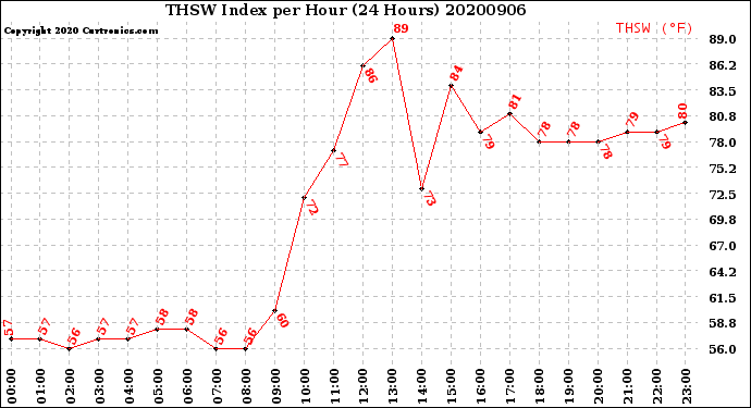 Milwaukee Weather THSW Index<br>per Hour<br>(24 Hours)