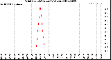 Milwaukee Weather Wind Speed<br>Average<br>(24 Hours)