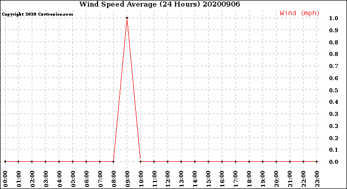 Milwaukee Weather Wind Speed<br>Average<br>(24 Hours)