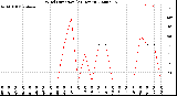 Milwaukee Weather Wind Direction<br>(24 Hours)