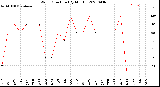 Milwaukee Weather Wind Direction<br>(By Month)