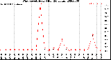 Milwaukee Weather Wind Speed<br>Hourly High<br>(24 Hours)