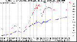 Milwaukee Weather Outdoor Temp / Dew Point<br>by Minute<br>(24 Hours) (Alternate)