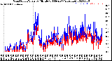 Milwaukee Weather Wind Speed/Gusts<br>by Minute<br>(24 Hours) (Alternate)