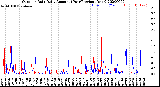 Milwaukee Weather Outdoor Rain<br>Daily Amount<br>(Past/Previous Year)