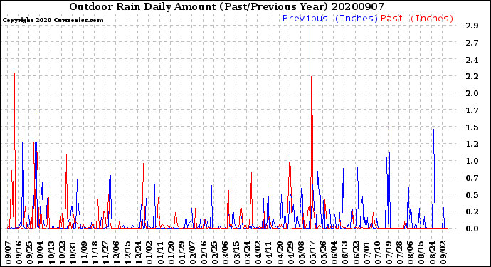 Milwaukee Weather Outdoor Rain<br>Daily Amount<br>(Past/Previous Year)