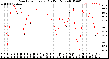 Milwaukee Weather Solar Radiation<br>Avg per Day W/m2/minute