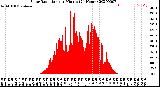 Milwaukee Weather Solar Radiation<br>per Minute<br>(24 Hours)