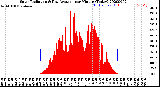 Milwaukee Weather Solar Radiation<br>& Day Average<br>per Minute<br>(Today)