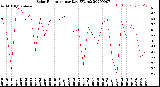 Milwaukee Weather Solar Radiation<br>per Day KW/m2