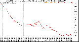 Milwaukee Weather Outdoor Temperature<br>vs Heat Index<br>per Minute<br>(24 Hours)