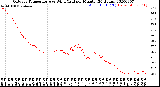 Milwaukee Weather Outdoor Temperature<br>vs Wind Chill<br>per Minute<br>(24 Hours)