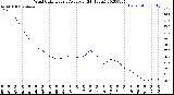 Milwaukee Weather Wind Chill<br>Hourly Average<br>(24 Hours)