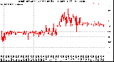 Milwaukee Weather Wind Direction<br>Normalized<br>(24 Hours) (Old)