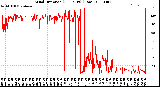 Milwaukee Weather Wind Direction<br>(24 Hours) (Raw)