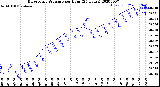 Milwaukee Weather Barometric Pressure<br>per Hour<br>(24 Hours)