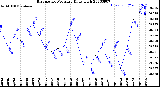 Milwaukee Weather Barometric Pressure<br>Daily High