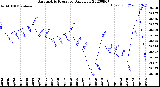 Milwaukee Weather Barometric Pressure<br>Daily Low