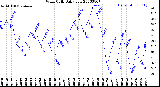 Milwaukee Weather Wind Chill<br>Daily Low