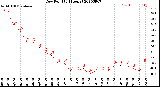 Milwaukee Weather Dew Point<br>(24 Hours)