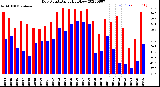 Milwaukee Weather Dew Point<br>Daily High/Low