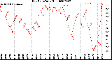 Milwaukee Weather Dew Point<br>Daily High