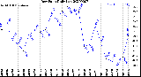 Milwaukee Weather Dew Point<br>Daily Low