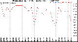 Milwaukee Weather Evapotranspiration<br>vs Rain per Day<br>(Inches)