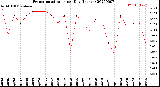 Milwaukee Weather Evapotranspiration<br>per Day (Inches)