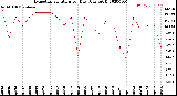 Milwaukee Weather Evapotranspiration<br>per Day (Ozs sq/ft)