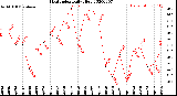 Milwaukee Weather Heat Index<br>Daily High