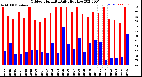 Milwaukee Weather Outdoor Humidity<br>Daily High/Low